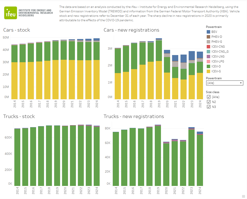 Vehicle stock and new registrations by powertrain | Germany preview