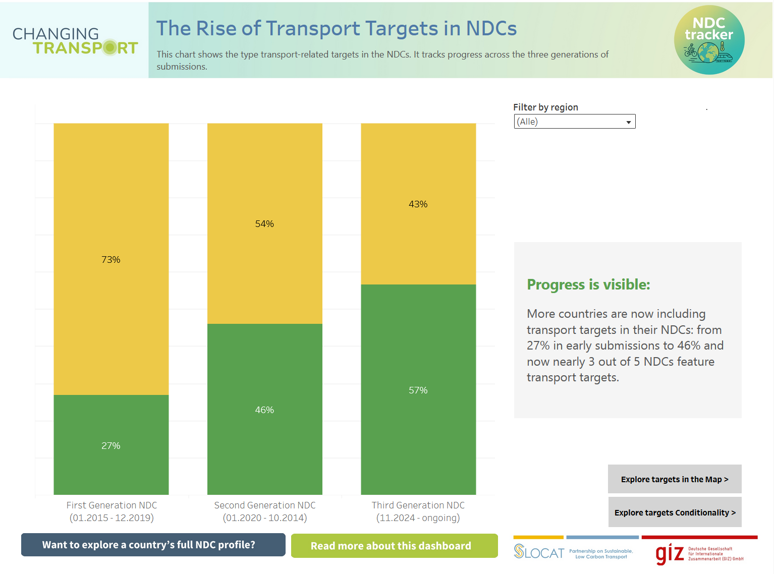 Transport content in NDC generations preview